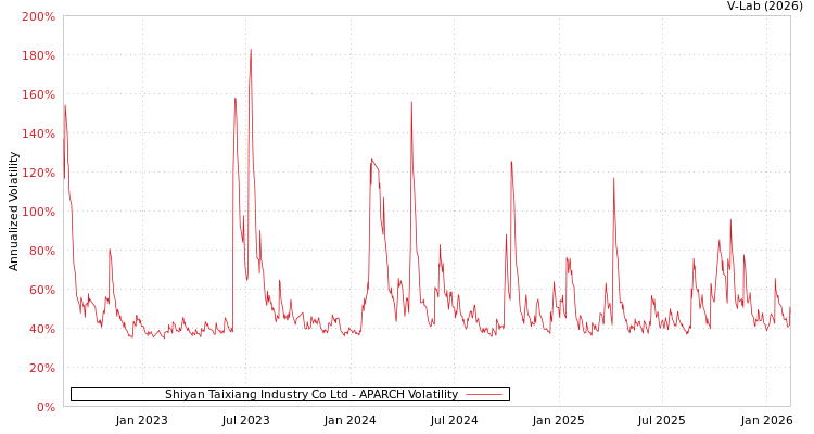 graph of Shiyan Taixiang Industry Co Ltd APARCH