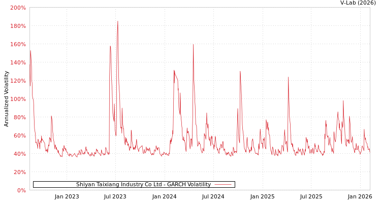 graph of Shiyan Taixiang Industry Co Ltd GARCH