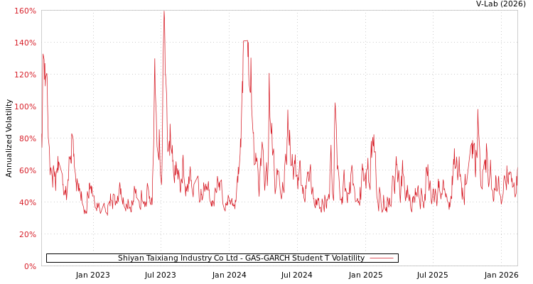 graph of Shiyan Taixiang Industry Co Ltd GAS-GARCH-T