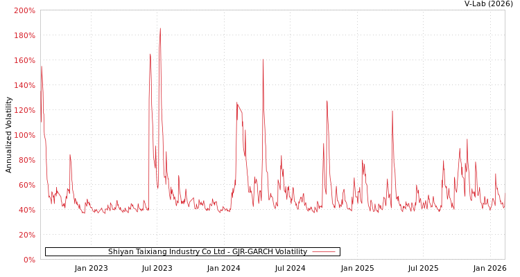 graph of Shiyan Taixiang Industry Co Ltd GJR-GARCH