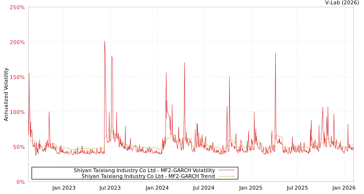 graph of Shiyan Taixiang Industry Co Ltd MF2-GARCH