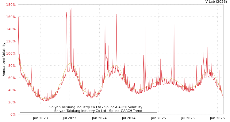 graph of Shiyan Taixiang Industry Co Ltd SGARCH