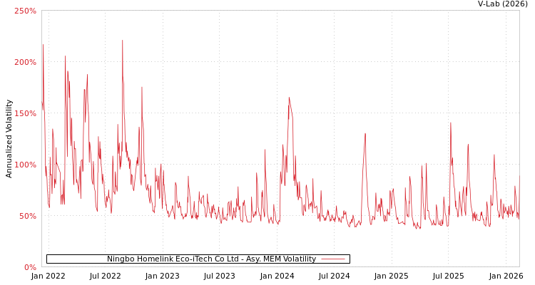graph of Ningbo Homelink Eco-iTech Co Ltd AMEM