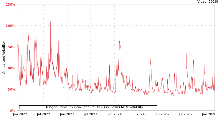 graph of Ningbo Homelink Eco-iTech Co Ltd APMEM