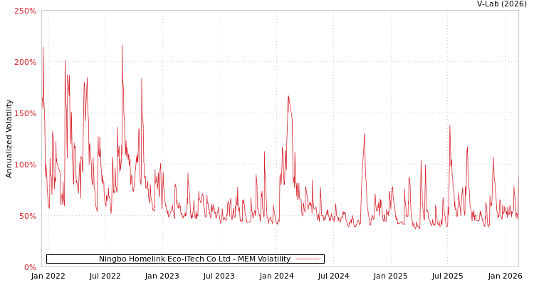 graph of Ningbo Homelink Eco-iTech Co Ltd MEM