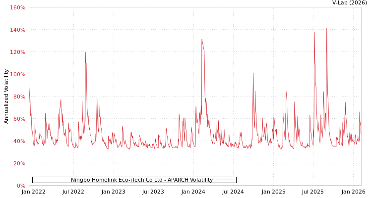 graph of Ningbo Homelink Eco-iTech Co Ltd APARCH