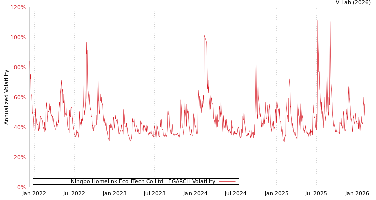 graph of Ningbo Homelink Eco-iTech Co Ltd EGARCH
