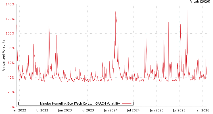 graph of Ningbo Homelink Eco-iTech Co Ltd GARCH