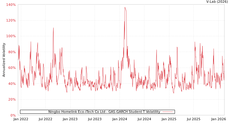 graph of Ningbo Homelink Eco-iTech Co Ltd GAS-GARCH-T