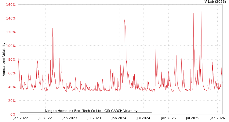 graph of Ningbo Homelink Eco-iTech Co Ltd GJR-GARCH
