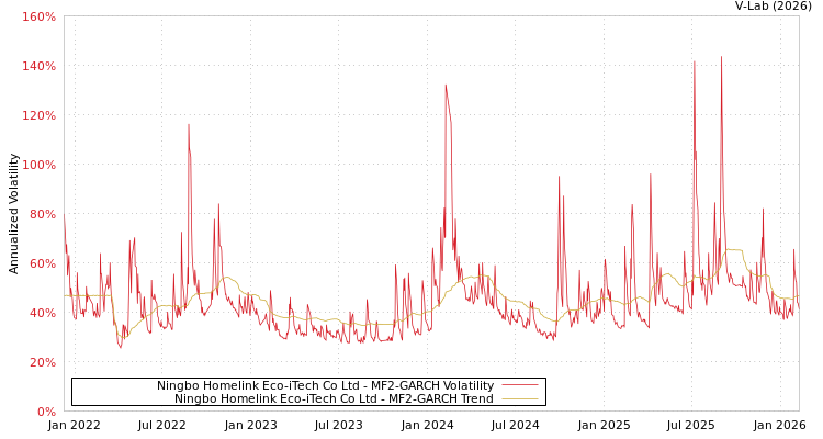 graph of Ningbo Homelink Eco-iTech Co Ltd MF2-GARCH