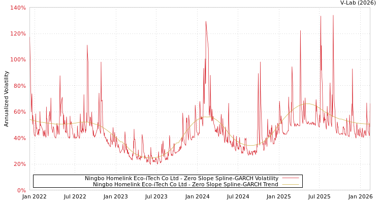 graph of Ningbo Homelink Eco-iTech Co Ltd S0GARCH