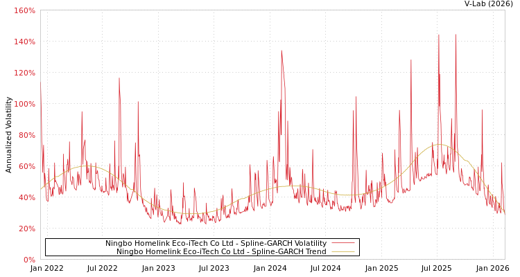 graph of Ningbo Homelink Eco-iTech Co Ltd SGARCH