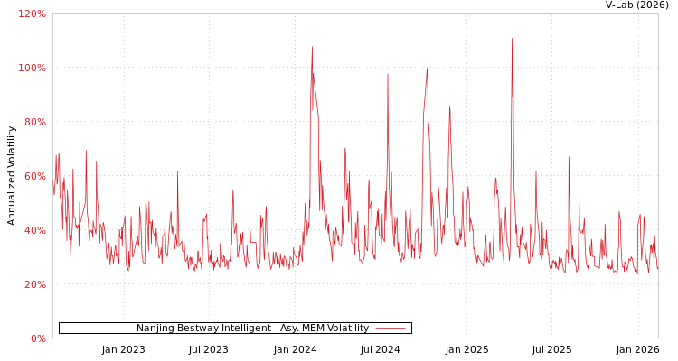 graph of Nanjing Bestway Intelligent AMEM