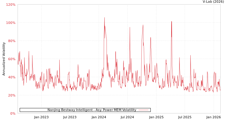 graph of Nanjing Bestway Intelligent APMEM