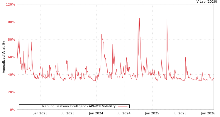 graph of Nanjing Bestway Intelligent APARCH