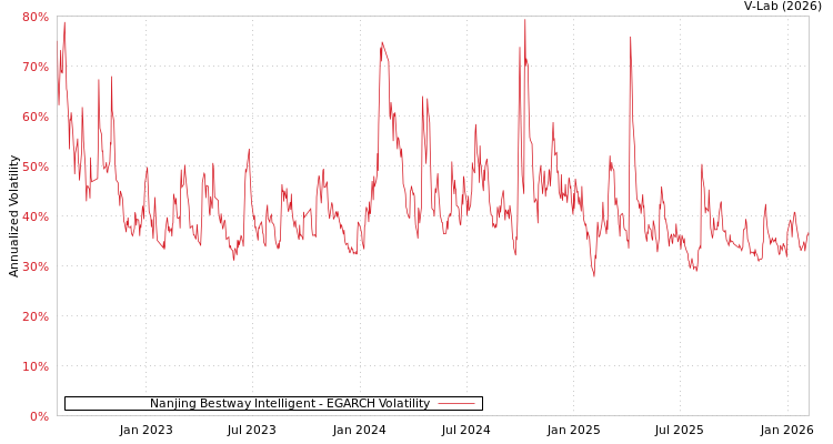graph of Nanjing Bestway Intelligent EGARCH