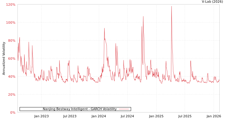 graph of Nanjing Bestway Intelligent GARCH
