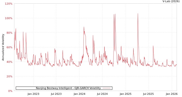 graph of Nanjing Bestway Intelligent GJR-GARCH