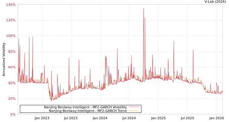 graph of Nanjing Bestway Intelligent MF2-GARCH