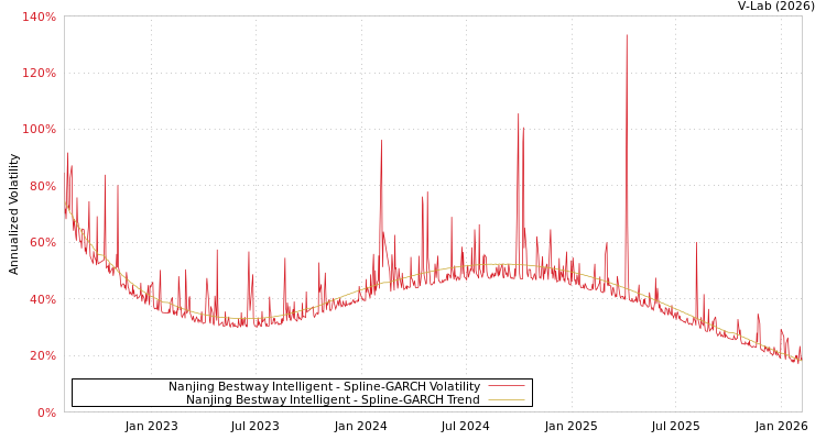 graph of Nanjing Bestway Intelligent SGARCH