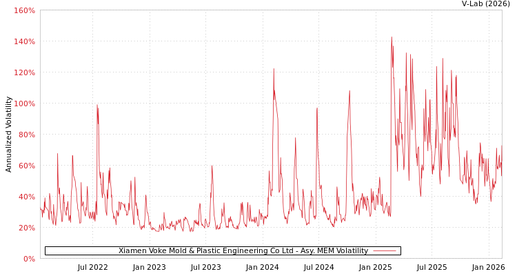 graph of Xiamen Voke Mold & Plastic Engineering Co Ltd AMEM