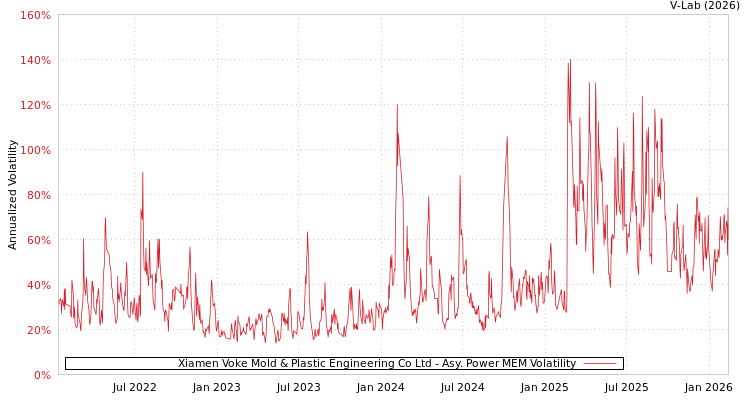 graph of Xiamen Voke Mold & Plastic Engineering Co Ltd APMEM
