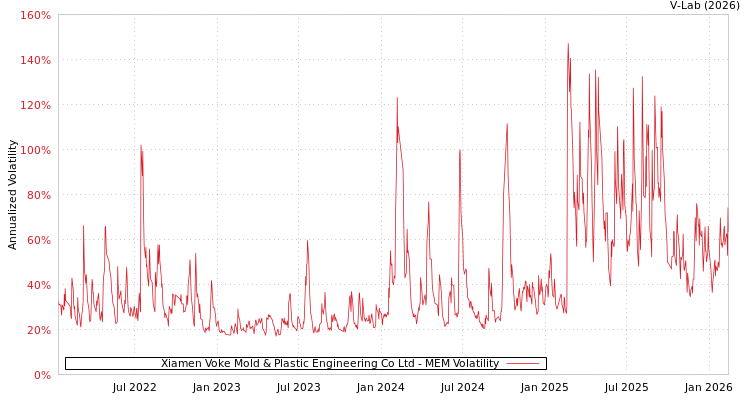 graph of Xiamen Voke Mold & Plastic Engineering Co Ltd MEM
