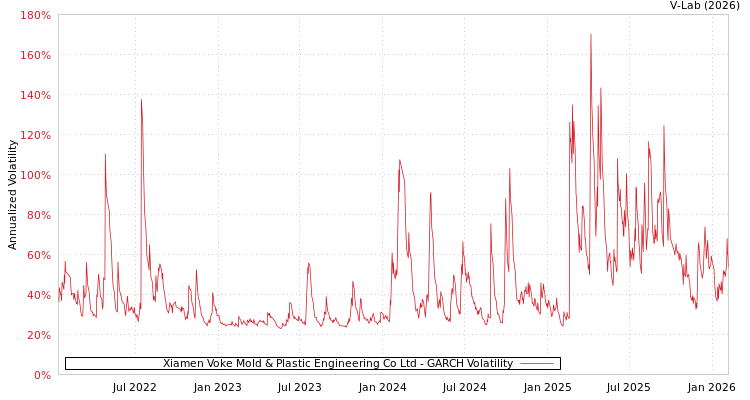 graph of Xiamen Voke Mold & Plastic Engineering Co Ltd GARCH