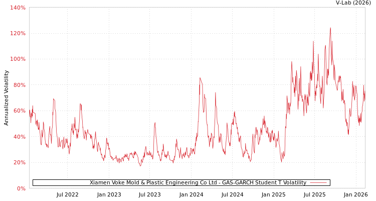 graph of Xiamen Voke Mold & Plastic Engineering Co Ltd GAS-GARCH-T