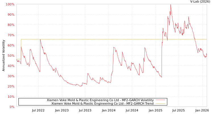 graph of Xiamen Voke Mold & Plastic Engineering Co Ltd MF2-GARCH