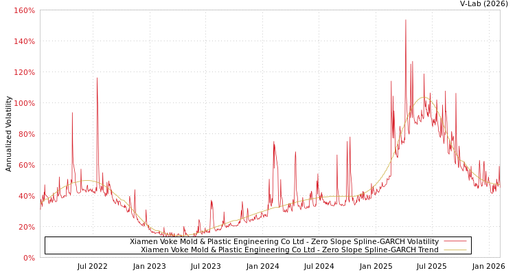 graph of Xiamen Voke Mold & Plastic Engineering Co Ltd S0GARCH