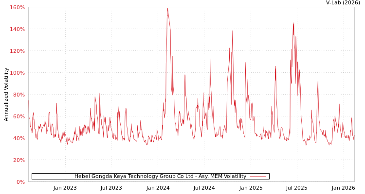 graph of Hebei Gongda Keya Technology Group Co Ltd AMEM