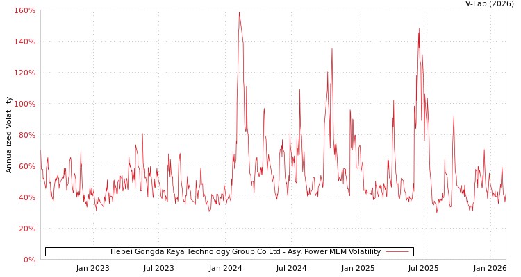 graph of Hebei Gongda Keya Technology Group Co Ltd APMEM