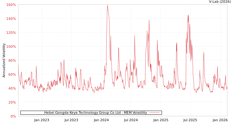 graph of Hebei Gongda Keya Technology Group Co Ltd MEM