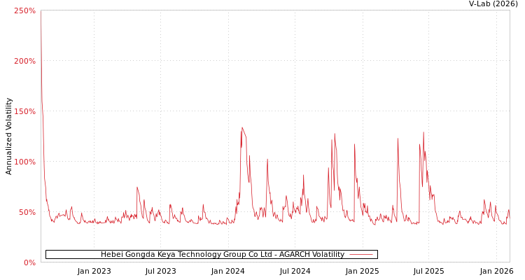 graph of Hebei Gongda Keya Technology Group Co Ltd AGARCH