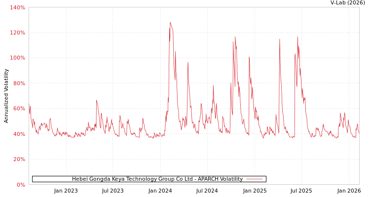 graph of Hebei Gongda Keya Technology Group Co Ltd APARCH