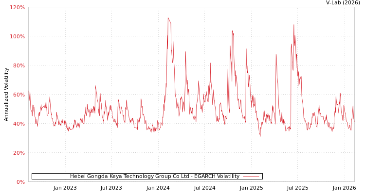graph of Hebei Gongda Keya Technology Group Co Ltd EGARCH