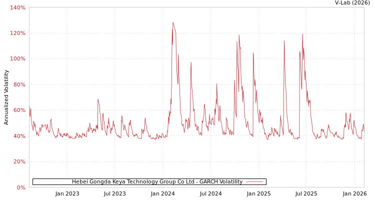 graph of Hebei Gongda Keya Technology Group Co Ltd GARCH