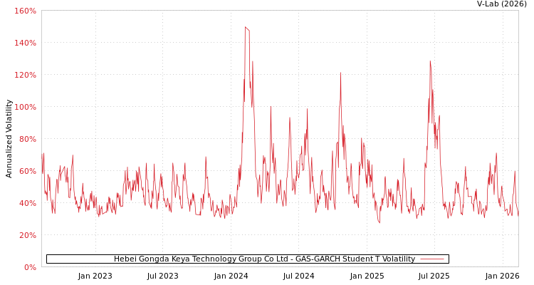 graph of Hebei Gongda Keya Technology Group Co Ltd GAS-GARCH-T