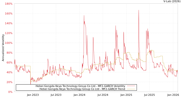 graph of Hebei Gongda Keya Technology Group Co Ltd MF2-GARCH