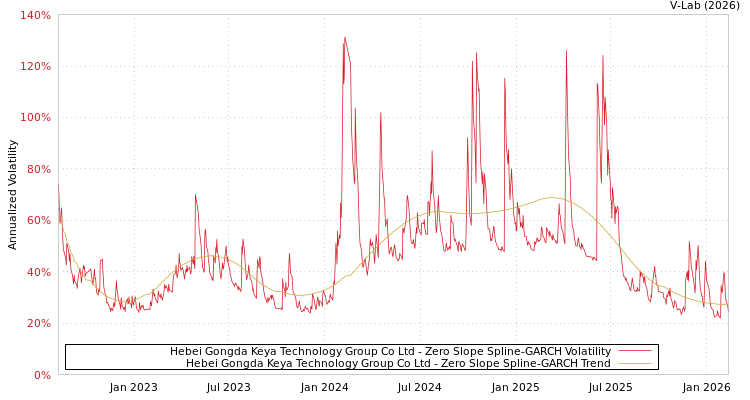 graph of Hebei Gongda Keya Technology Group Co Ltd S0GARCH