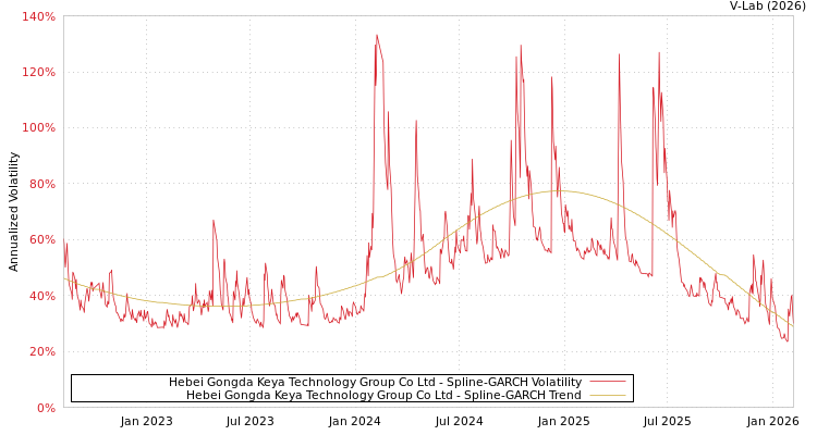 graph of Hebei Gongda Keya Technology Group Co Ltd SGARCH