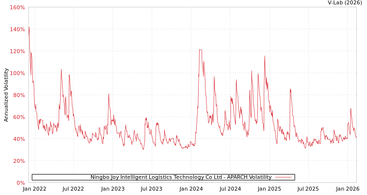 graph of Ningbo Joy Intelligent Logistics Technology Co Ltd APARCH
