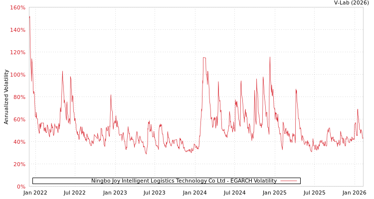 graph of Ningbo Joy Intelligent Logistics Technology Co Ltd EGARCH