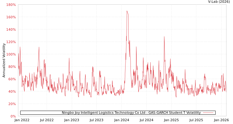 graph of Ningbo Joy Intelligent Logistics Technology Co Ltd GAS-GARCH-T