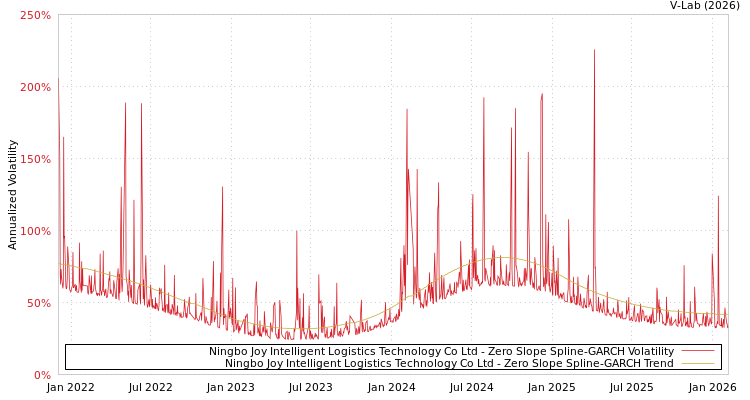 graph of Ningbo Joy Intelligent Logistics Technology Co Ltd S0GARCH