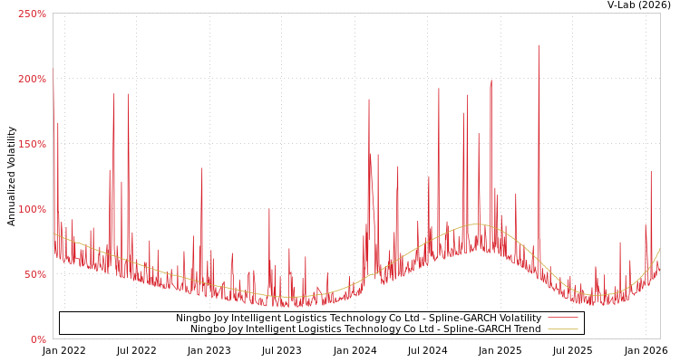 graph of Ningbo Joy Intelligent Logistics Technology Co Ltd SGARCH