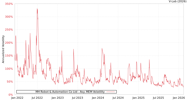 graph of MH Robot & Automation Co Ltd AMEM