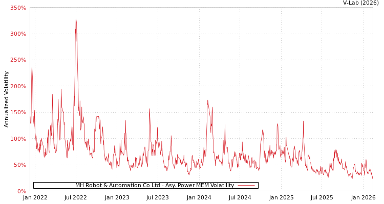 graph of MH Robot & Automation Co Ltd APMEM